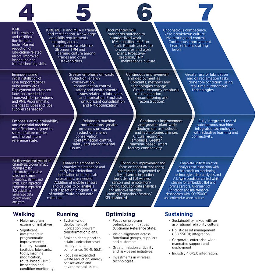 Seven levels to lubrication excellence 2