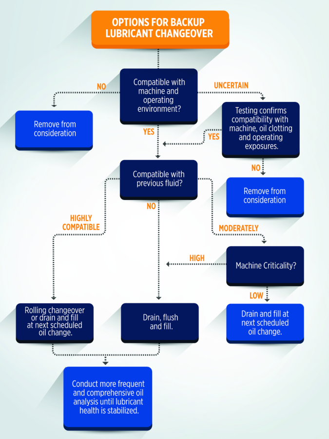 Supply chain changeover chart