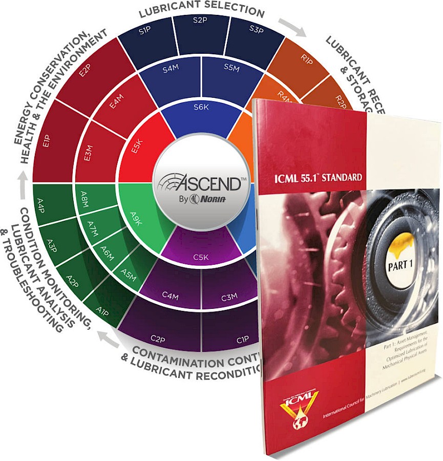 Lubrication excellence icml 55 1 standard