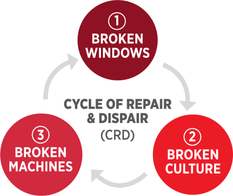Lubrication excellence program decay