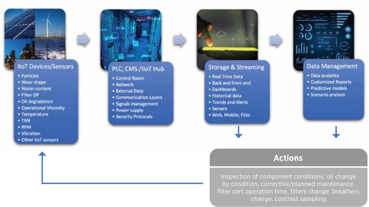 Oil cleanliness picchart