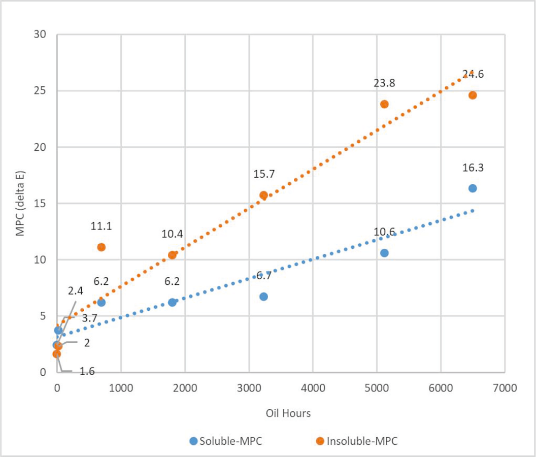 Mineral turbine oil fig 4