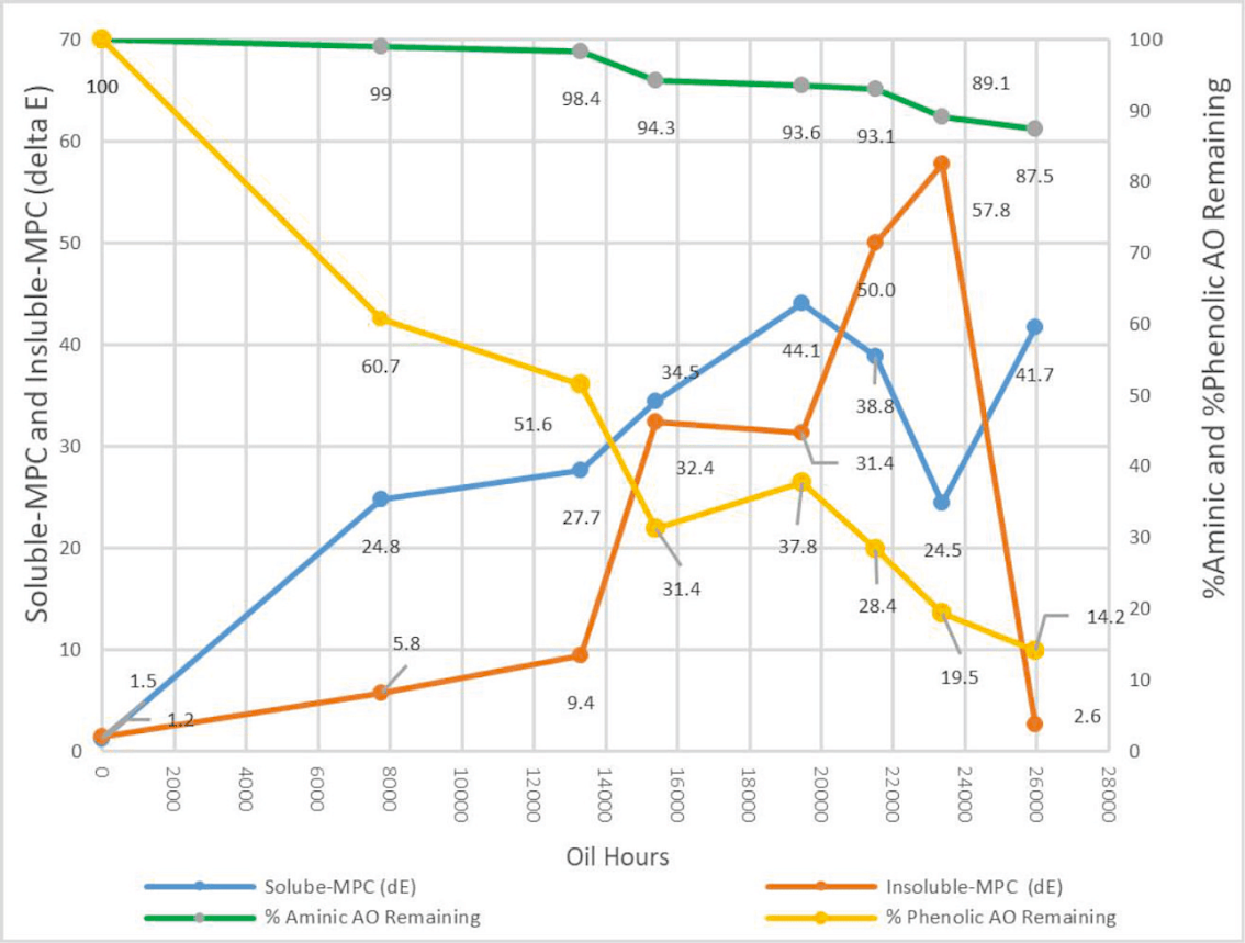 Mineral turbine oil fig 5