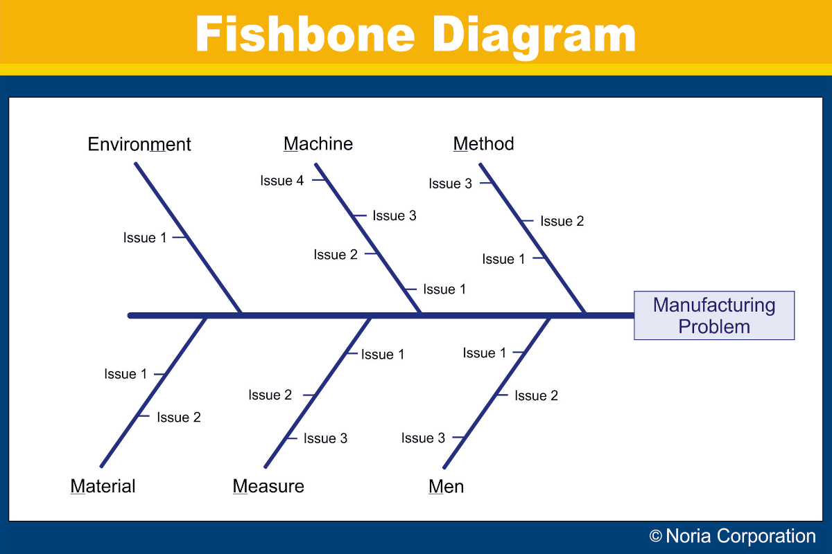 Root cause analysis lubrication fish bone diagram