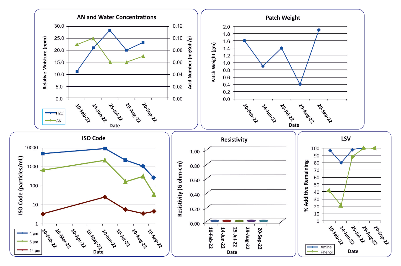 Figure 10. Trending of critical oil parameter during soluble varnish removal trial