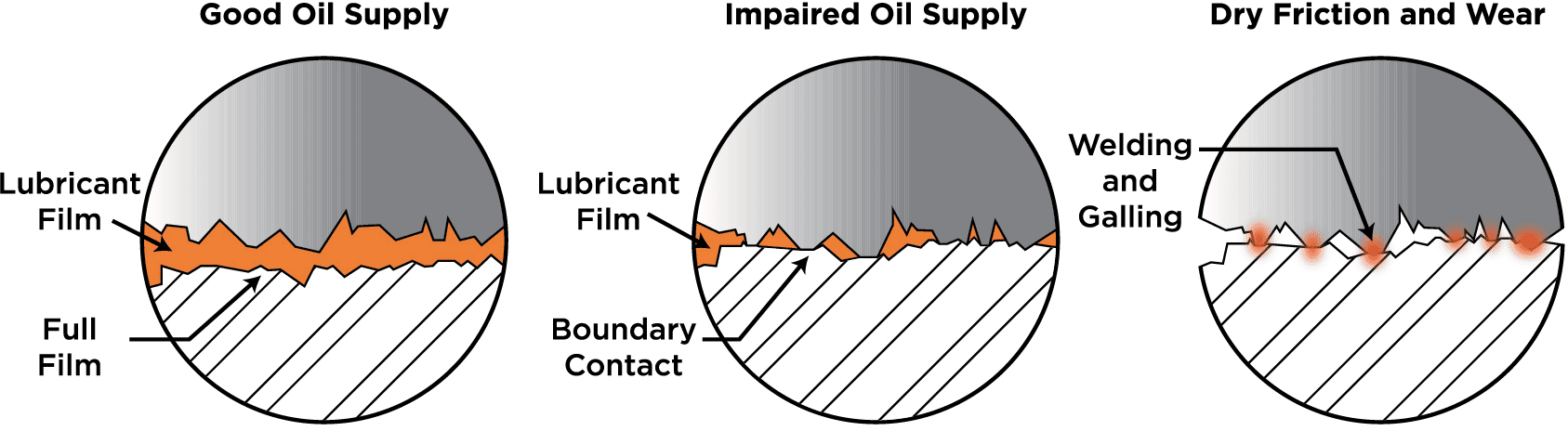 How impaired oil film thickness from partial oil starvation causes mechanical two-body abrasion and adhesion