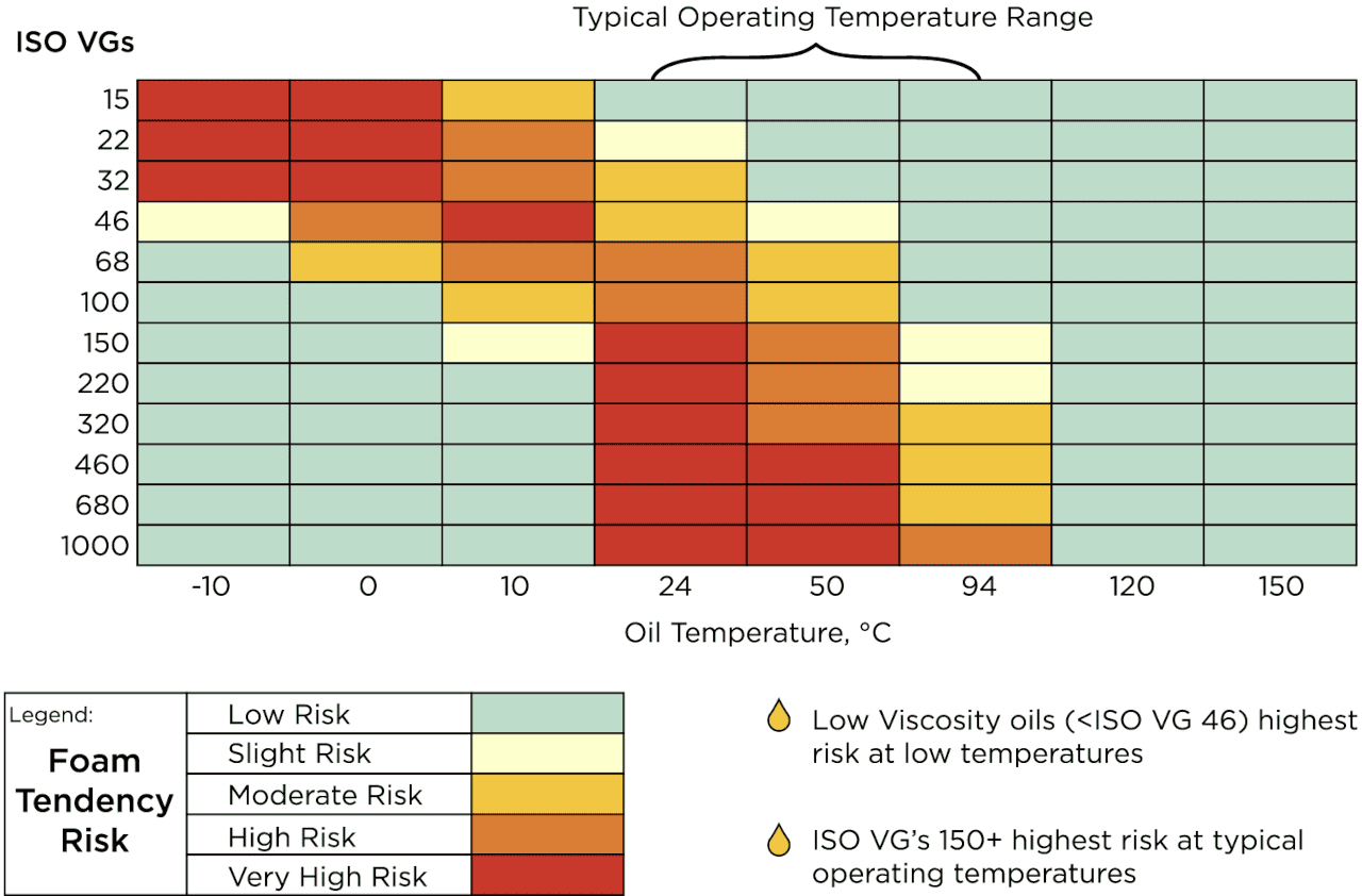 Relationship between rising temperature (induced by low oil level) and foam tendency.