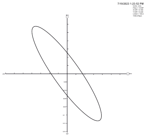 Eddy-current displacement vibration orbit plot after alignment change
