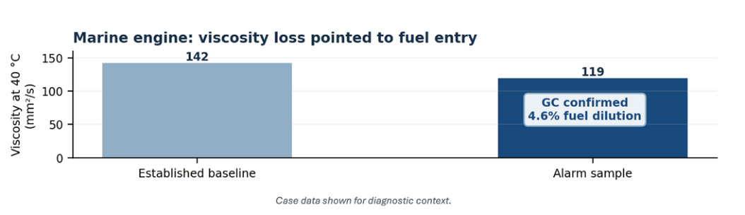 Three Industries, Three Failure Modes: What Oil Analysis Revealed Before the Machines Failed