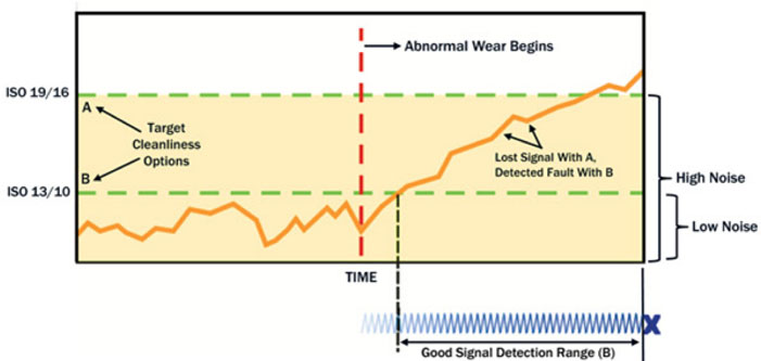 Figure 1. Background contamination can mask the ability to enable early detection of abnormal wear conditions. High background particles in Case A result in a short detection time window compared to Case B.