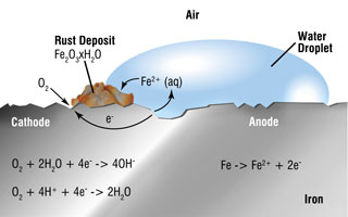 Rust formation