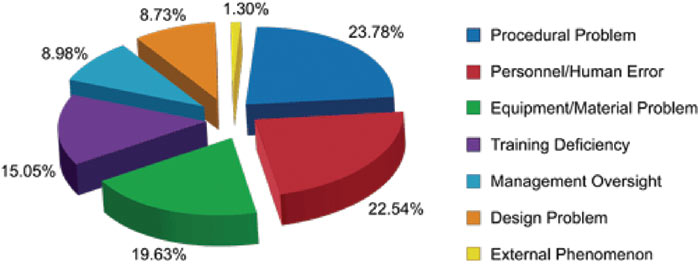 Figure 1. Reader Data on the Causes of Failures in the Factory