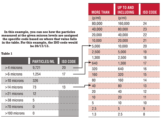 In this example, you can see how the particles measured at the given micron levels are assigned the specific code based on where that value falls in the table. For this example, the ISO code would be 20/17/13.