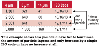 This example shows how you could have two to four times the amount of particle ingress and only increase by a single ISO code or have no increase at all.