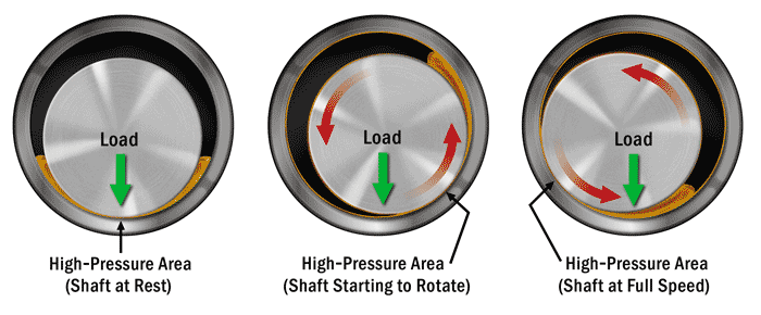 Load Shart Bearing