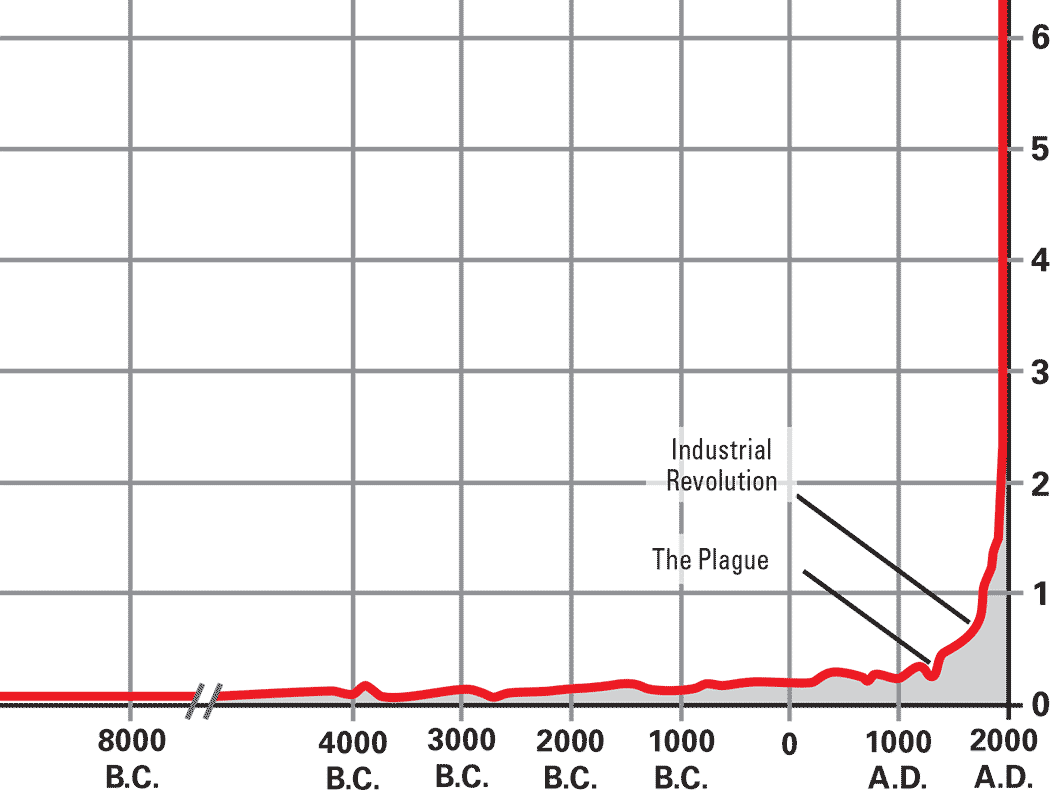 Figure 1. The world’s population growth