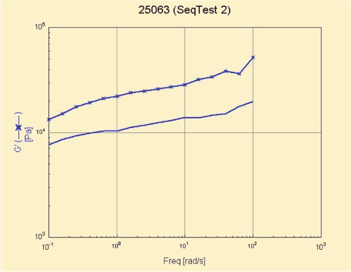 Figure 5. Frequency sweep of similar greases with different manufacturing processes