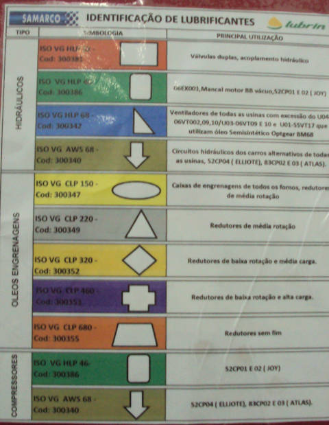 An identification system was created with colors and shapes for all oils and greases.