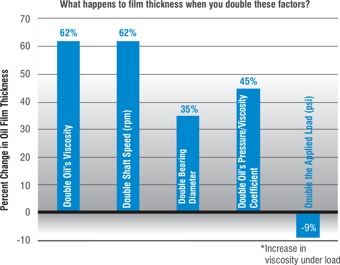  What happens to film thickness when you double these factors?