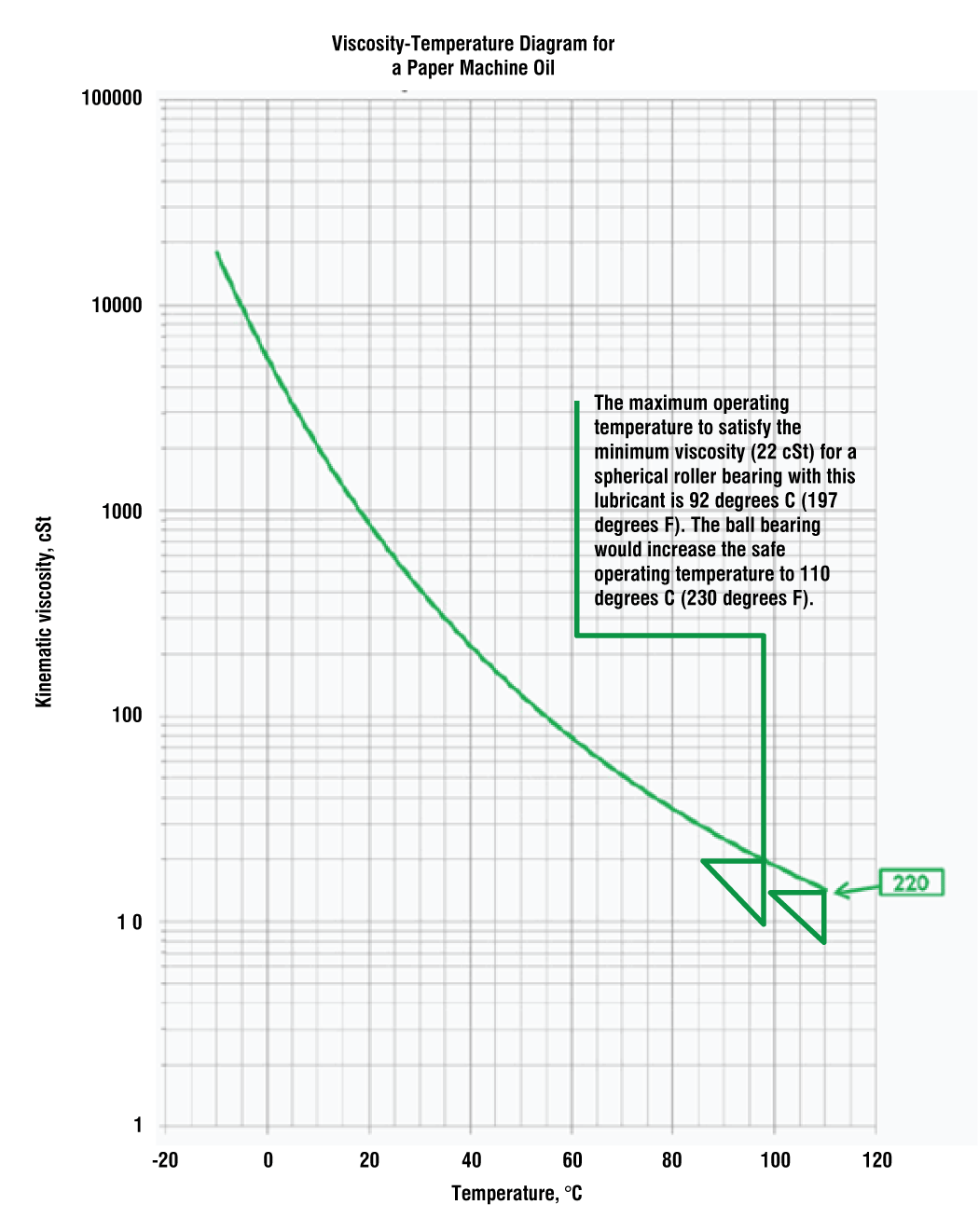 Lube viscosity-temperature curve (Ref. SKF)