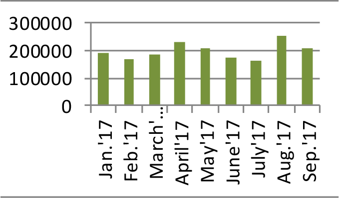 Base oil month import Jan-Sep 2017