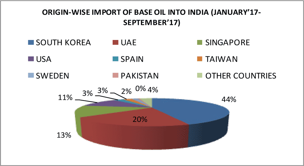 Origin-wise Base Oil Import into India, Jan-Sep 2017