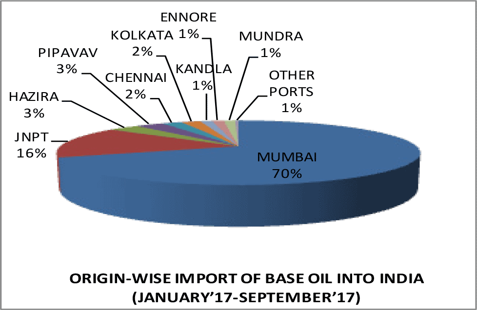Port-wise Base Oil Import into India, Jan-Sep 2017