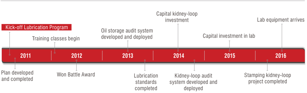 Nissan's Lubrication Timeline