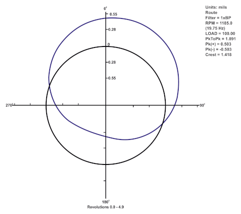 Eddy-current displacement vibration orbit plot before alignment change