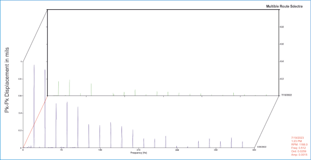 Motor eddy-current displacement vibration multi-spectrum plot before and after alignment change