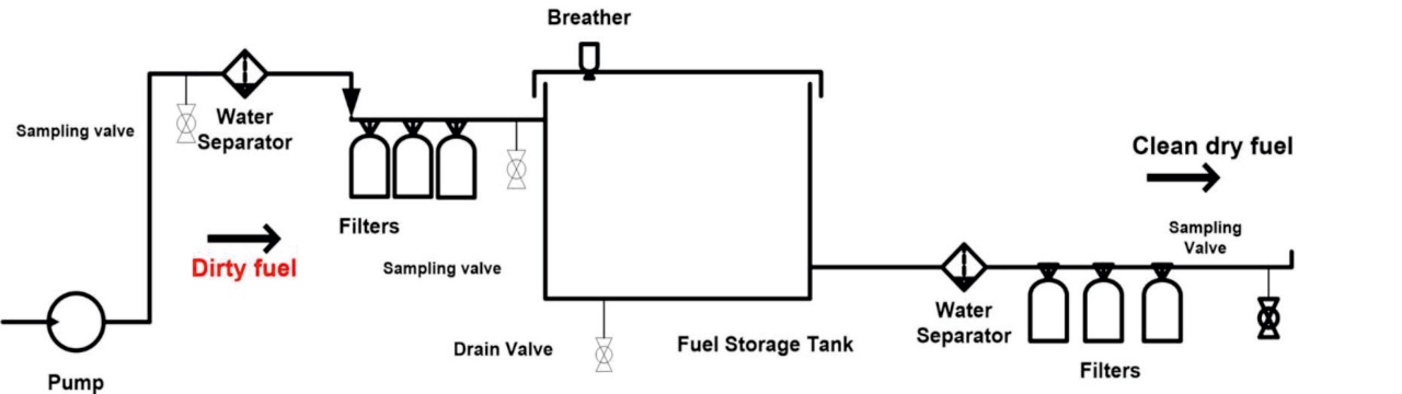 Figure 2A – Consistent supply of clean dry fuel