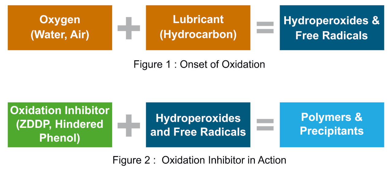 Fig 2: Oxidation Inhibitor in Action