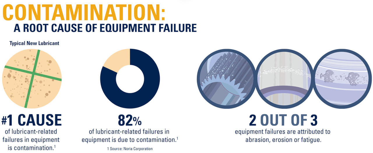 Contamination: Root cause of equipment failure