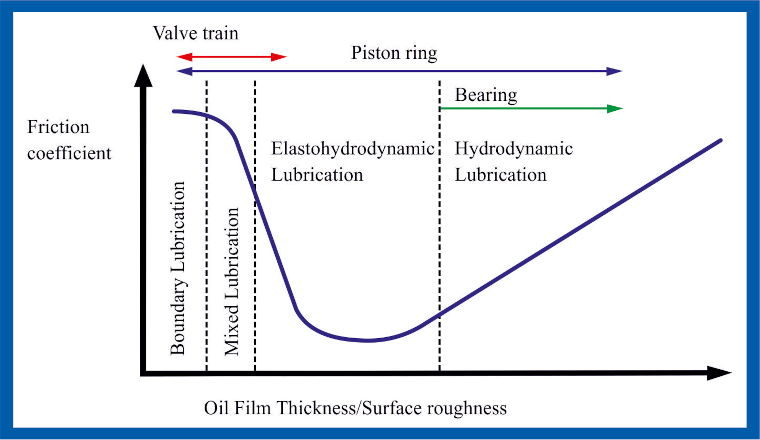 Figure 1. Lubrication regime in an IC engine