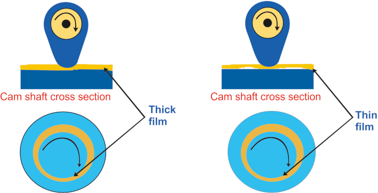Figure 2. Schematic representation of film forming potential of high and viscosity engine oil in cam haft and journal bearing cross section