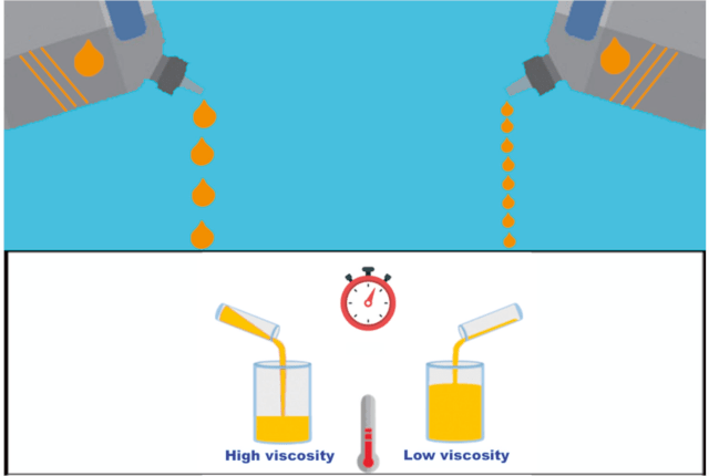 Figure 3. Schematic representation of flow properties of high and low viscosity engine oil