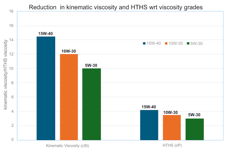 Figure 4. Reduction in kinematic viscosity and HTHS w.r.t. viscosity grades