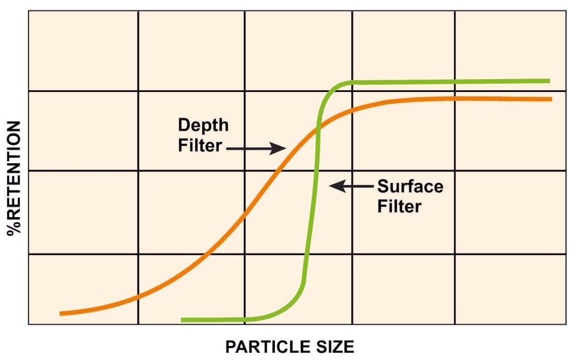 Particle size retention characteristics of depth-type and surface-type filter media.