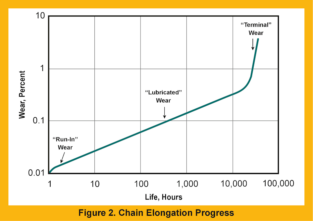 Fig 2: Chain Elongation Progress