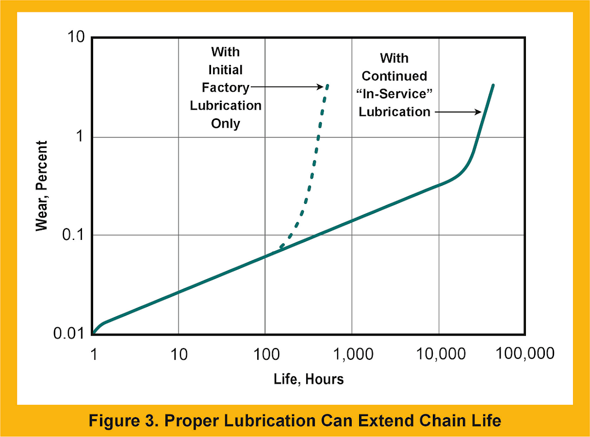 Fig 3: Proper Lubrication can Extend Chain Life
