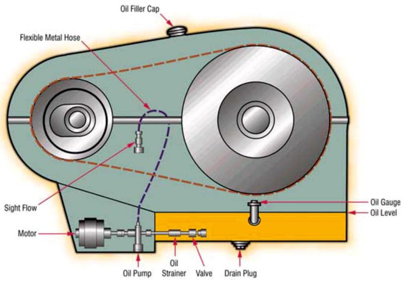 Figure 7. Oil Stream Lubrication