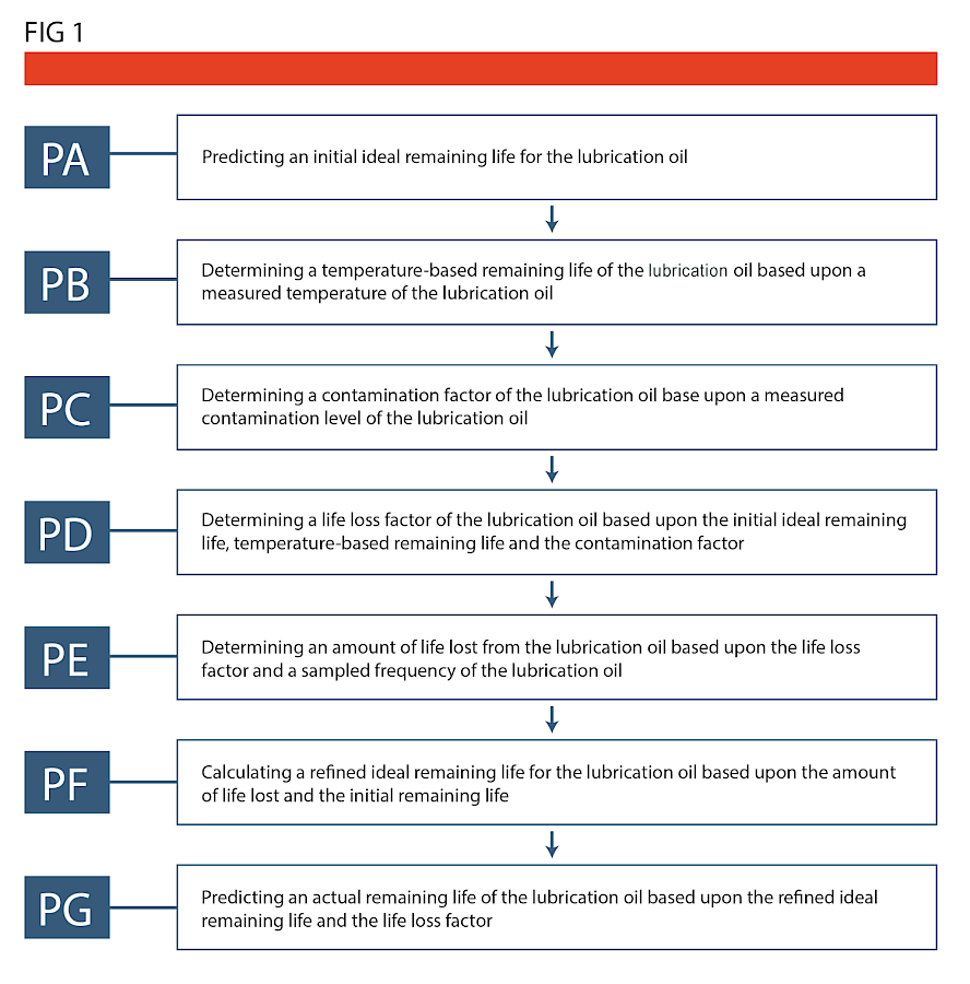 Using the collected data to determine various factors affecting oil useful life