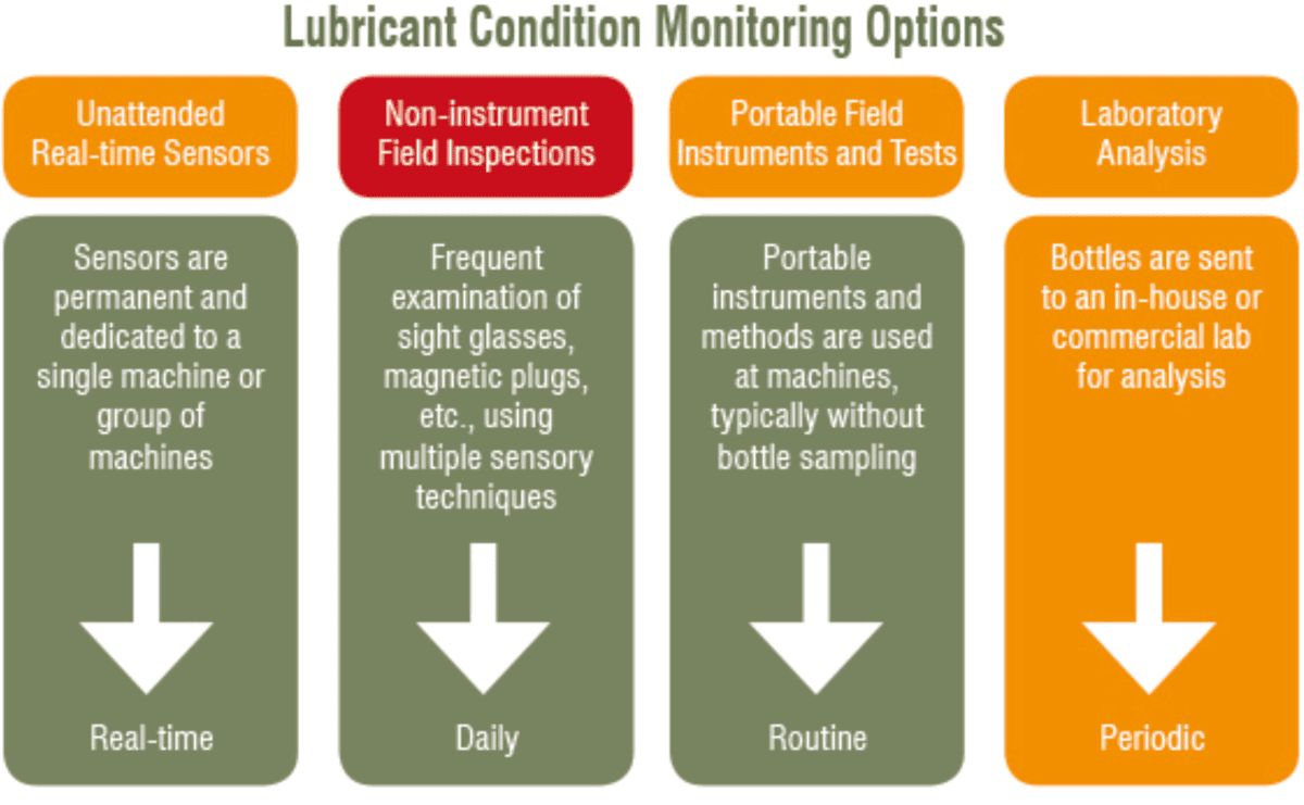 Lubricant Condition Monitoring Options