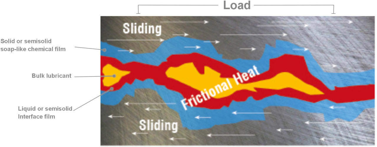  The Importance of Lubricant Film Strength
