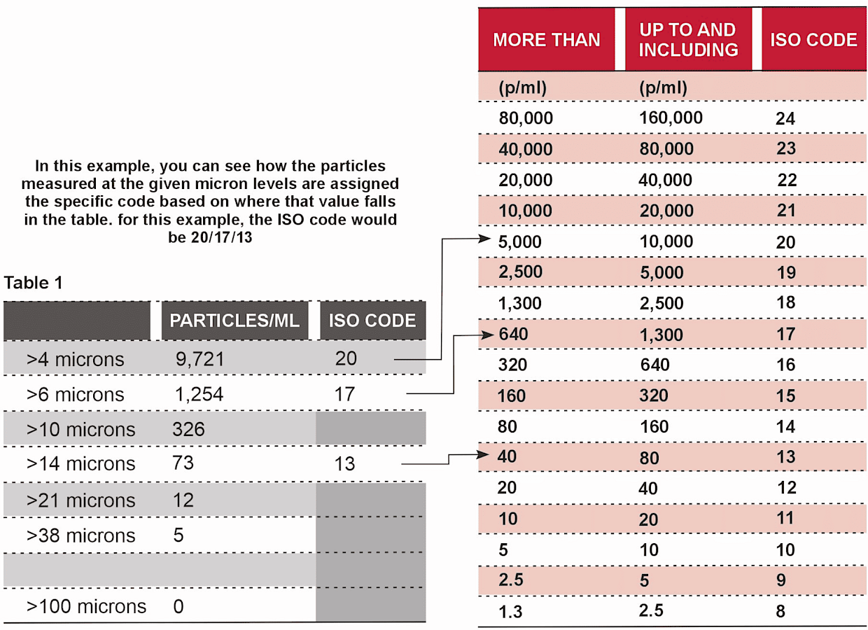 Renard Series Table, also known as ISO 4406:99